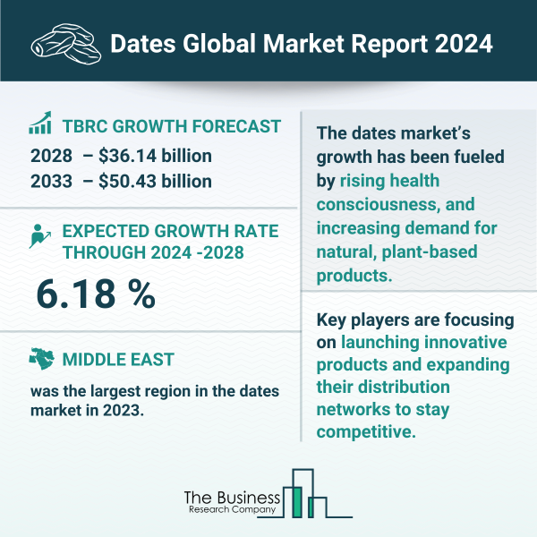 Global Dates Market Research Infographic